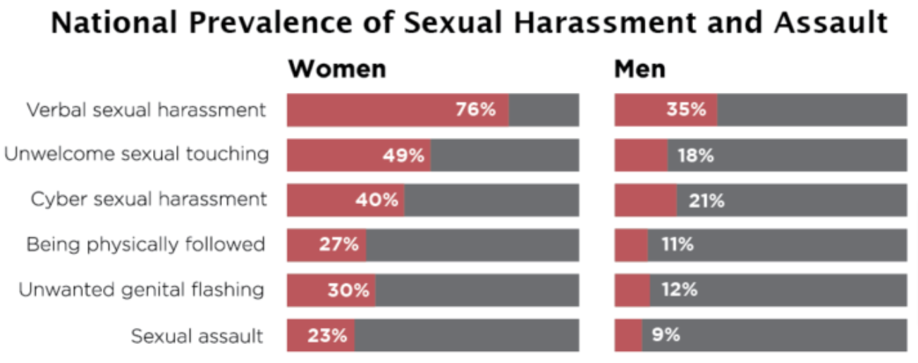 Harassment can take several forms, which should be addressed in the compliance training program. 