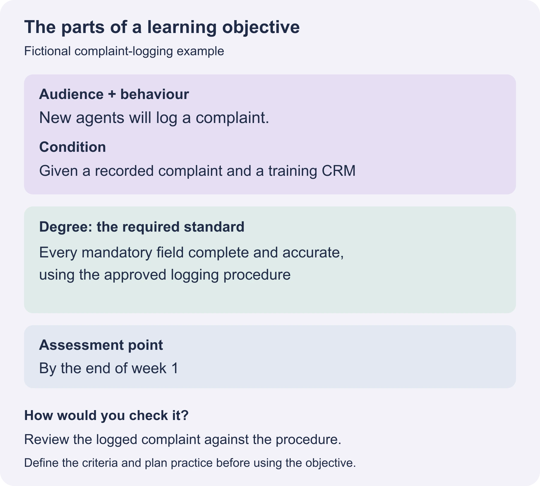 Parts of the complaint-logging objective: new agents log a complaint using a recorded call and training CRM, with complete and accurate mandatory fields under the approved procedure, by the end of week 1.