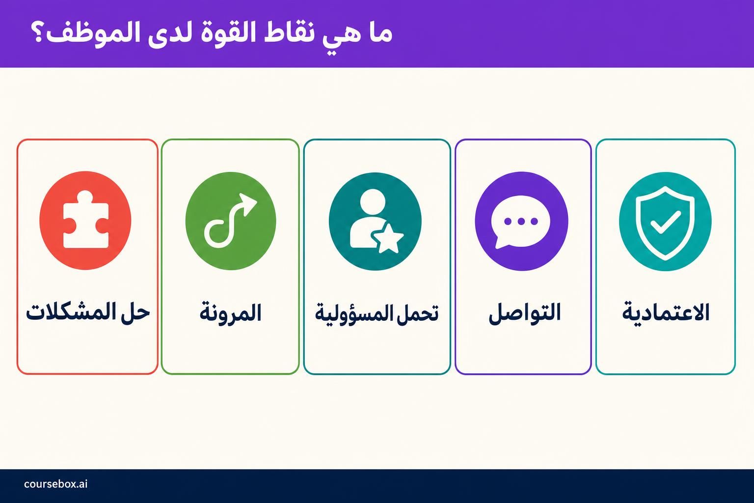 المهارات المهنية الأساسية، معروضة في خمس كتل متراصة: الاعتمادية، والتواصل، وتحمل المسؤولية، والمرونة، وحل المشكلات.