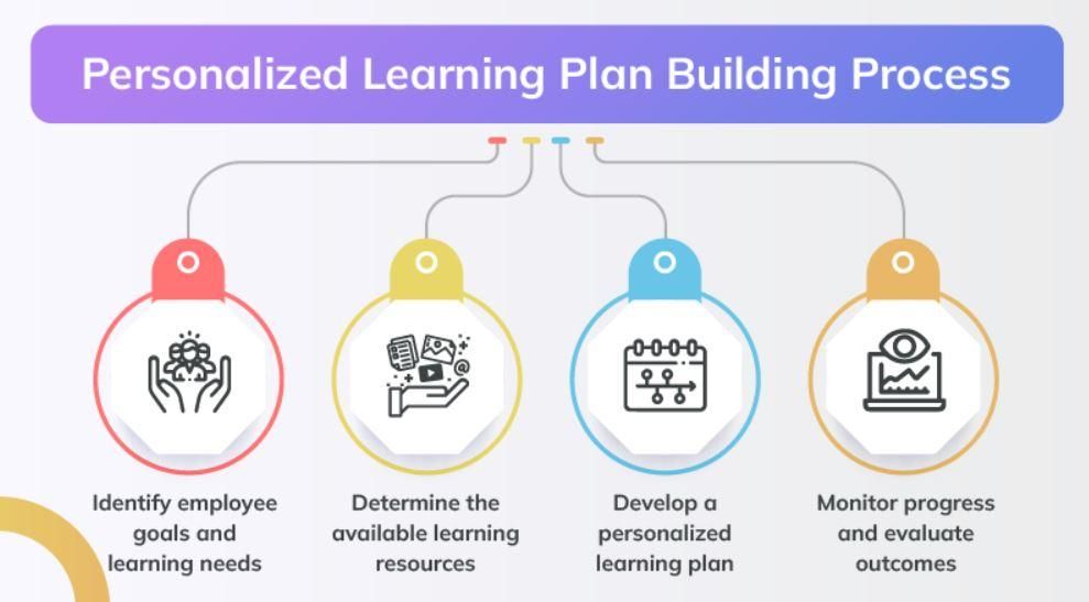 An infographic about personalized learning