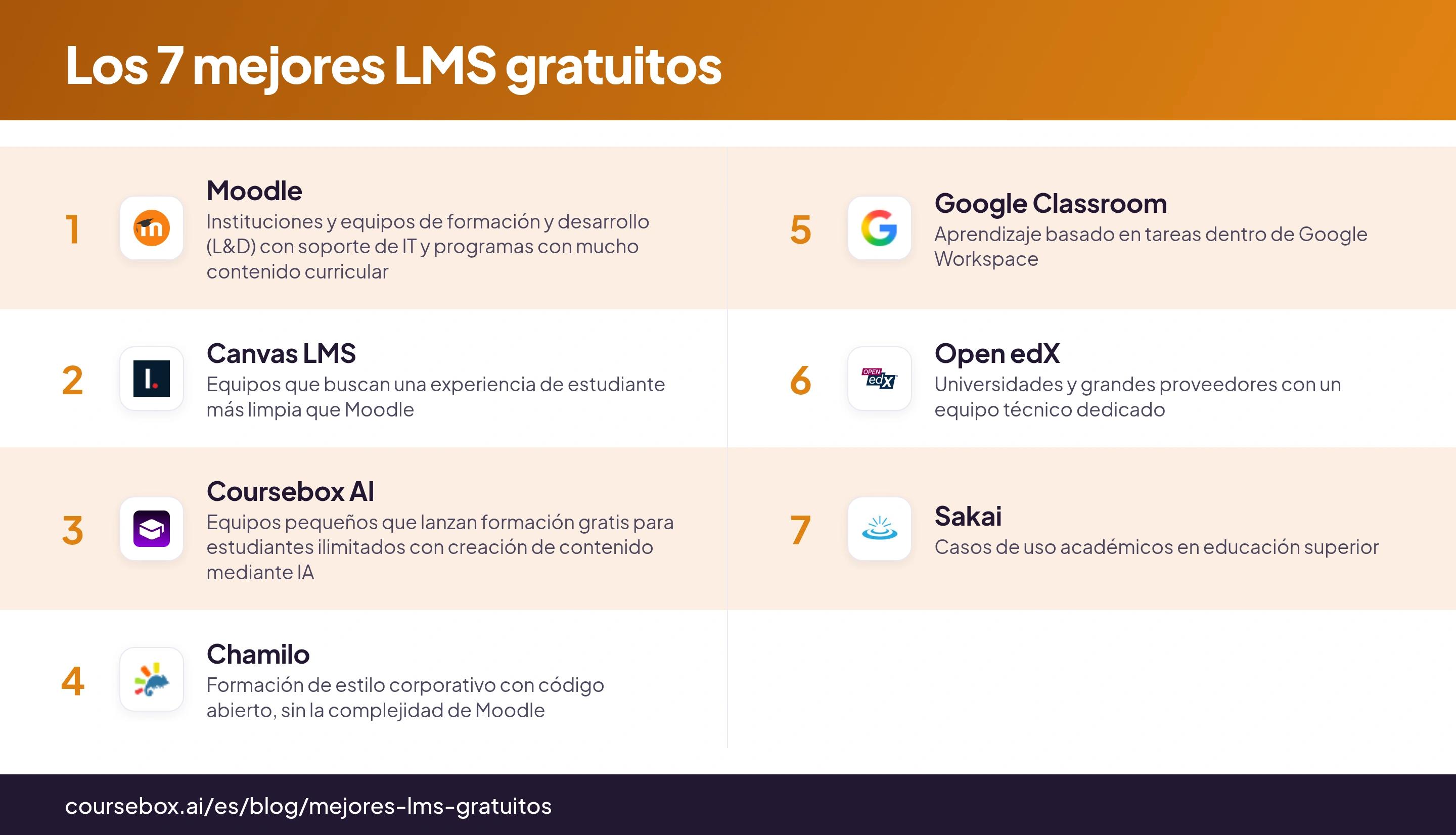 Infografía que compara los 7 mejores LMS gratuitos de 2026