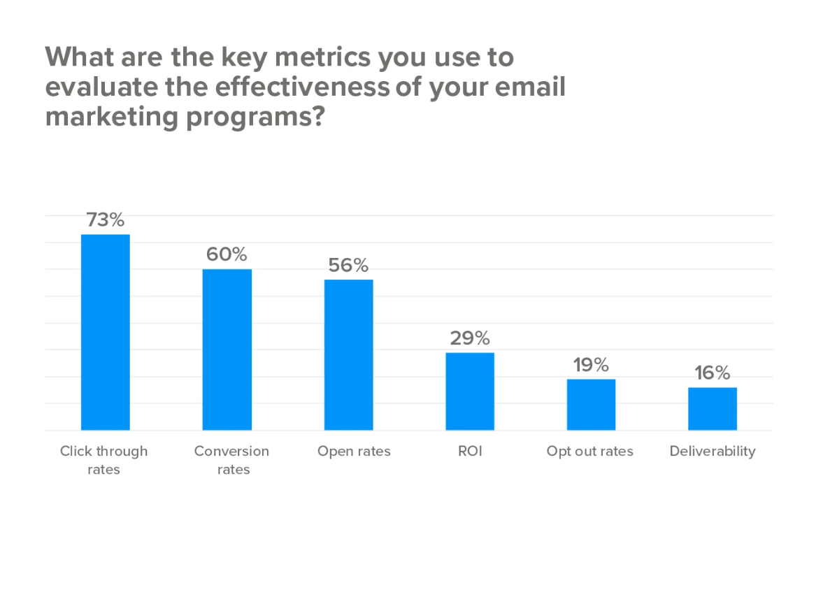 Email marketing statics