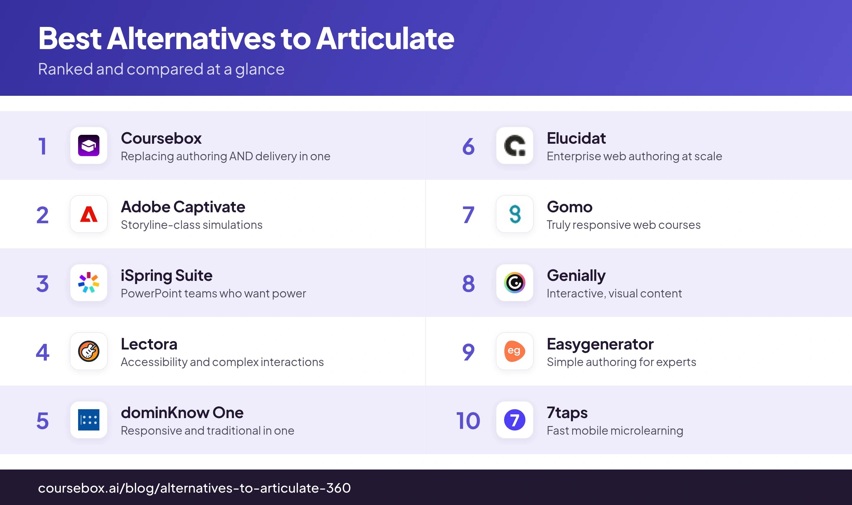 Infographic ranking the 10 best Alternatives to Articulate in 2026, compared at a glance