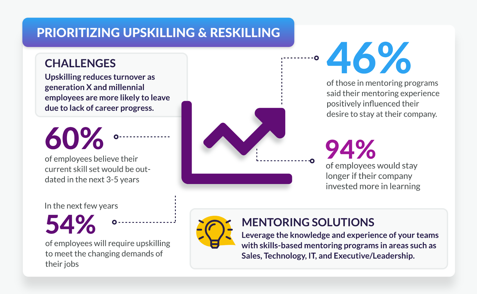Prioritizing upskilling and reskilling