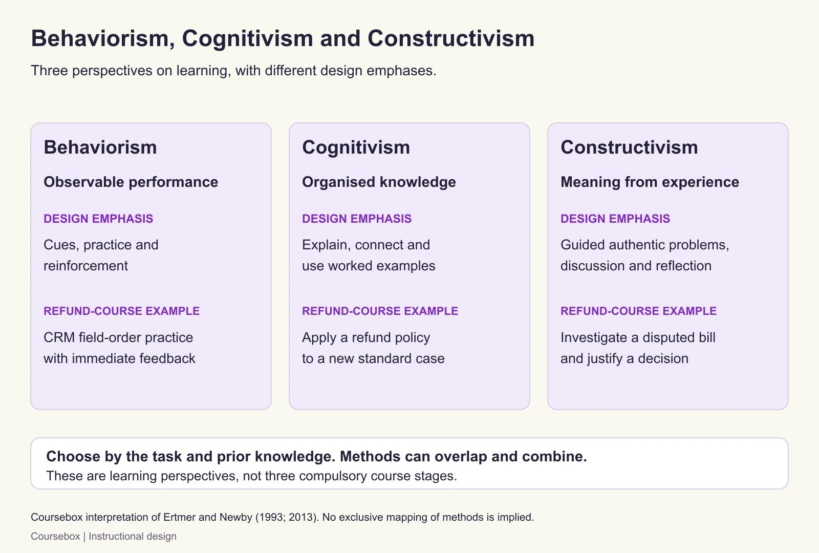 Behaviorism, cognitivism and constructivism diagram compares observable performance, organised knowledge and meaning from experience, with teaching methods and refund-course examples side by side.
