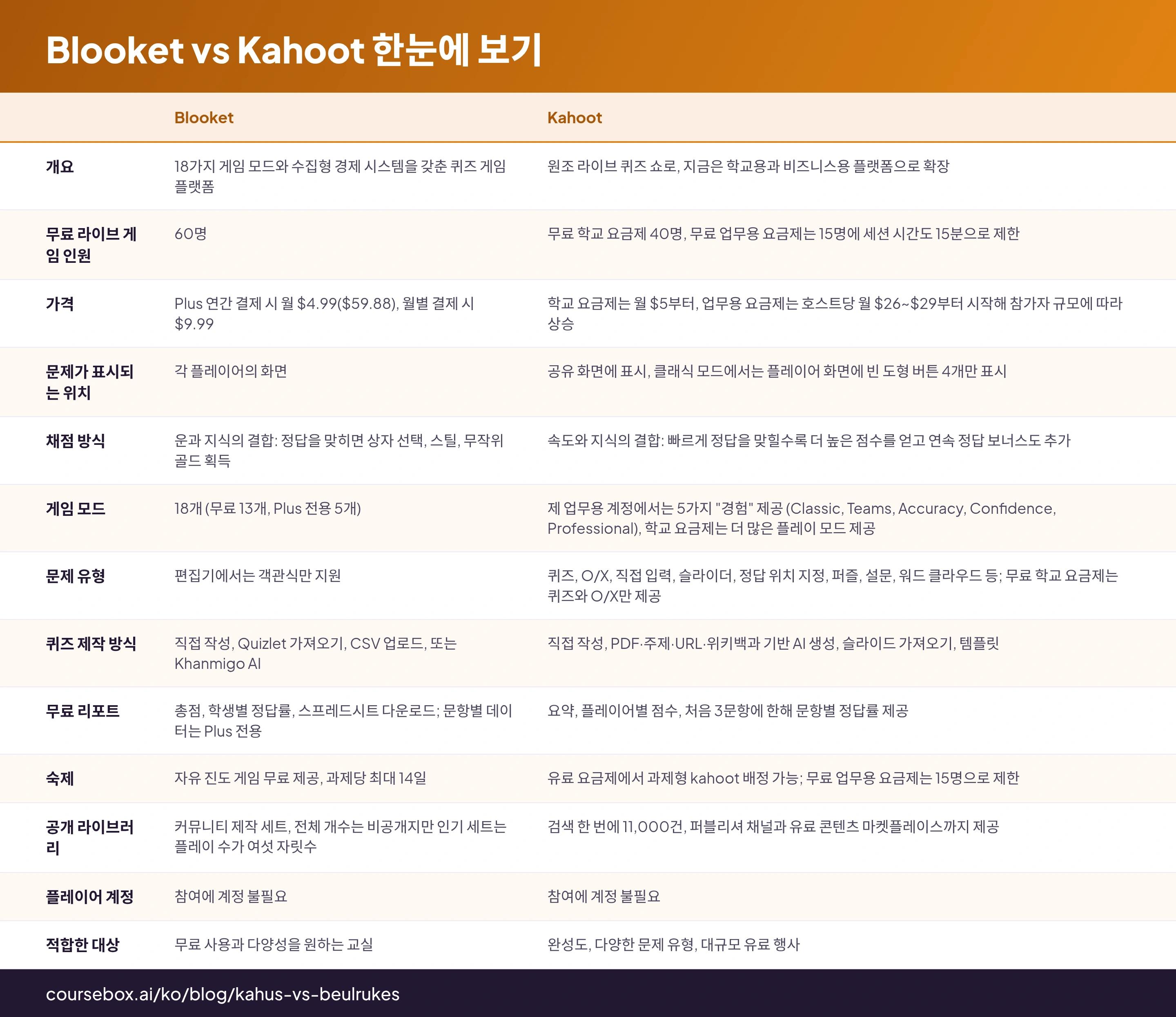 Blooket vs Kahoot 한눈에 보기: Blooket, Kahoot을(를) 비교하는 13행 표