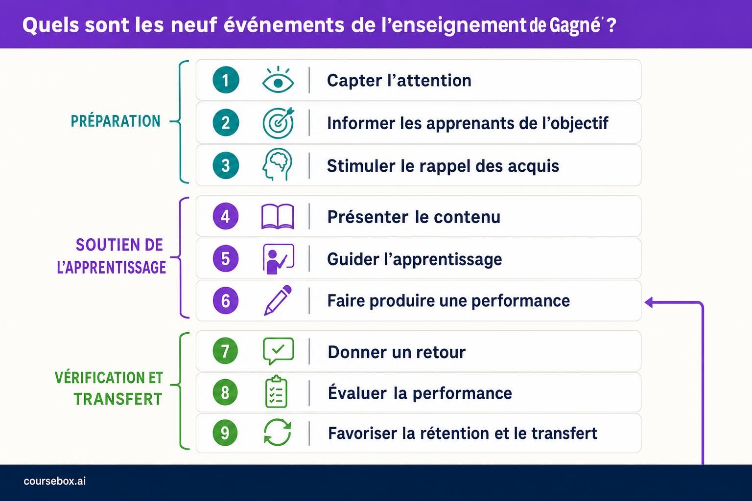 Les neuf événements numérotés de Gagné, regroupés pour plus de lisibilité en préparation, soutien de l’apprentissage, puis vérification et transfert, avec une flèche de retour qui part du bas et remonte vers la pratique (événement 6) : Capter l’attention, Informer les apprenants de l’objectif, Stimuler le rappel des acquis, Présenter le contenu, Guider l’apprentissage, Faire produire une performance, Donner un retour, Évaluer la performance, Favoriser la rétention et le transfert