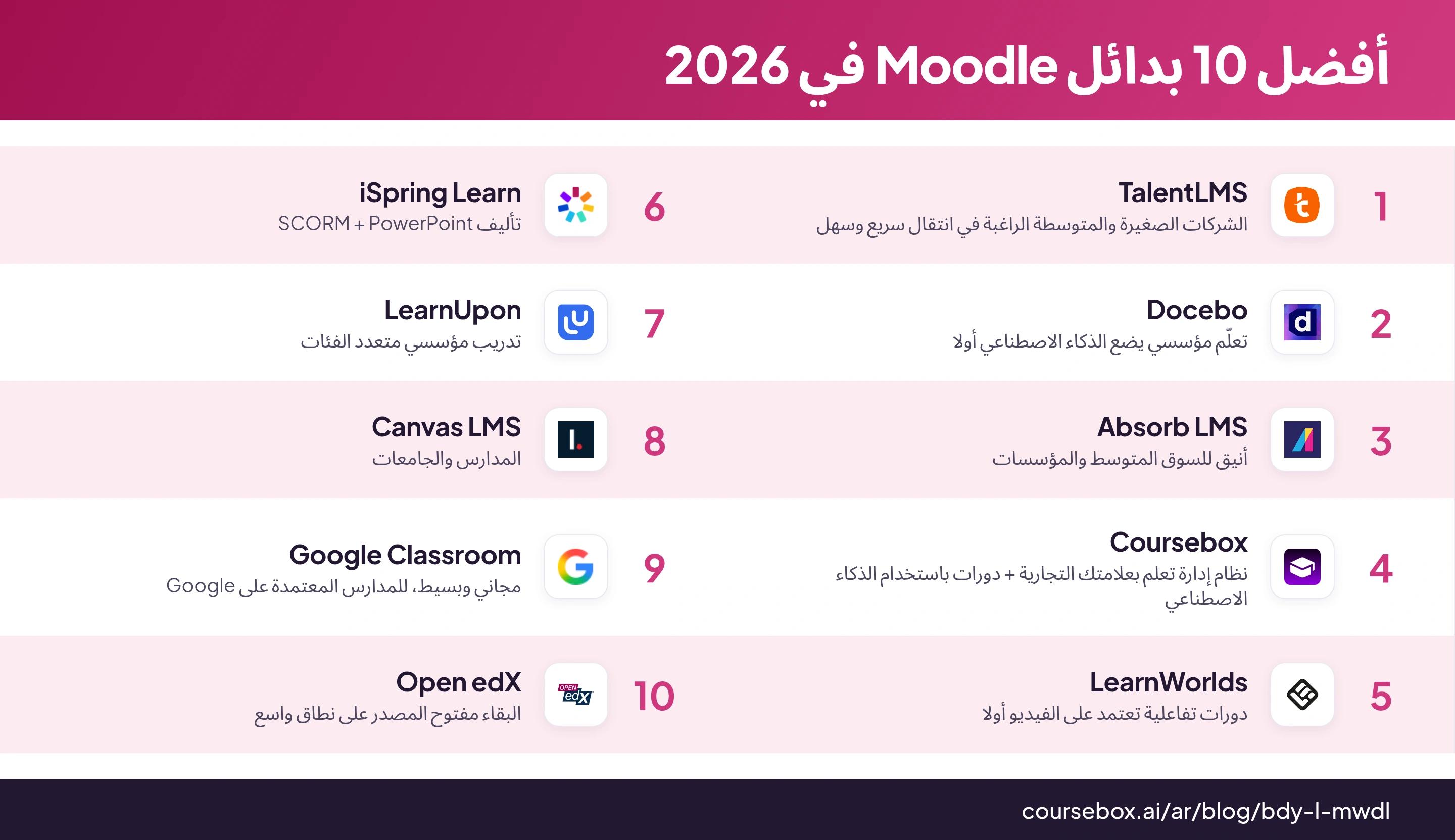 إنفوغرافيك يقارن أفضل 10 بدائل لـ Moodle في 2026 في لمحة واحدة