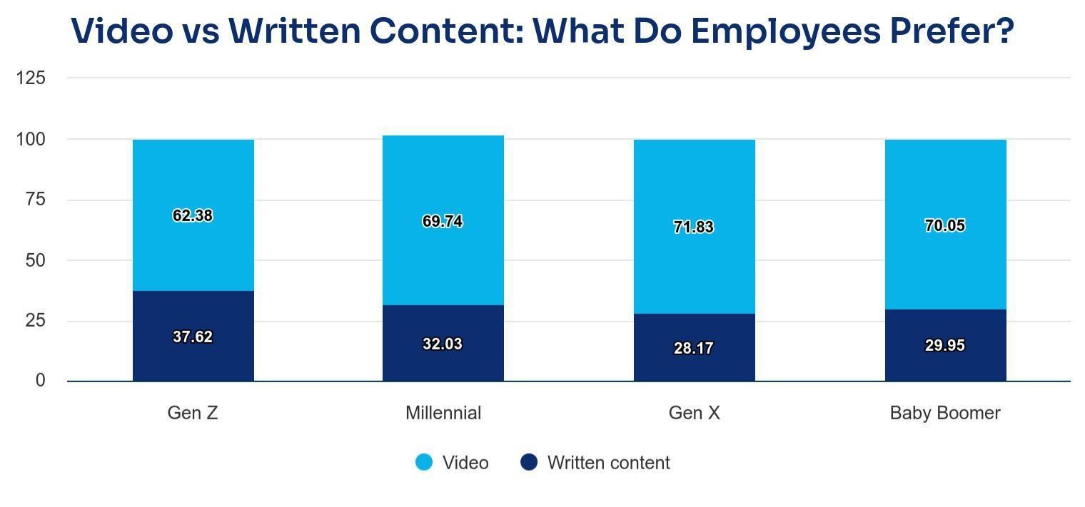 Video vs written content: What do employees prefer