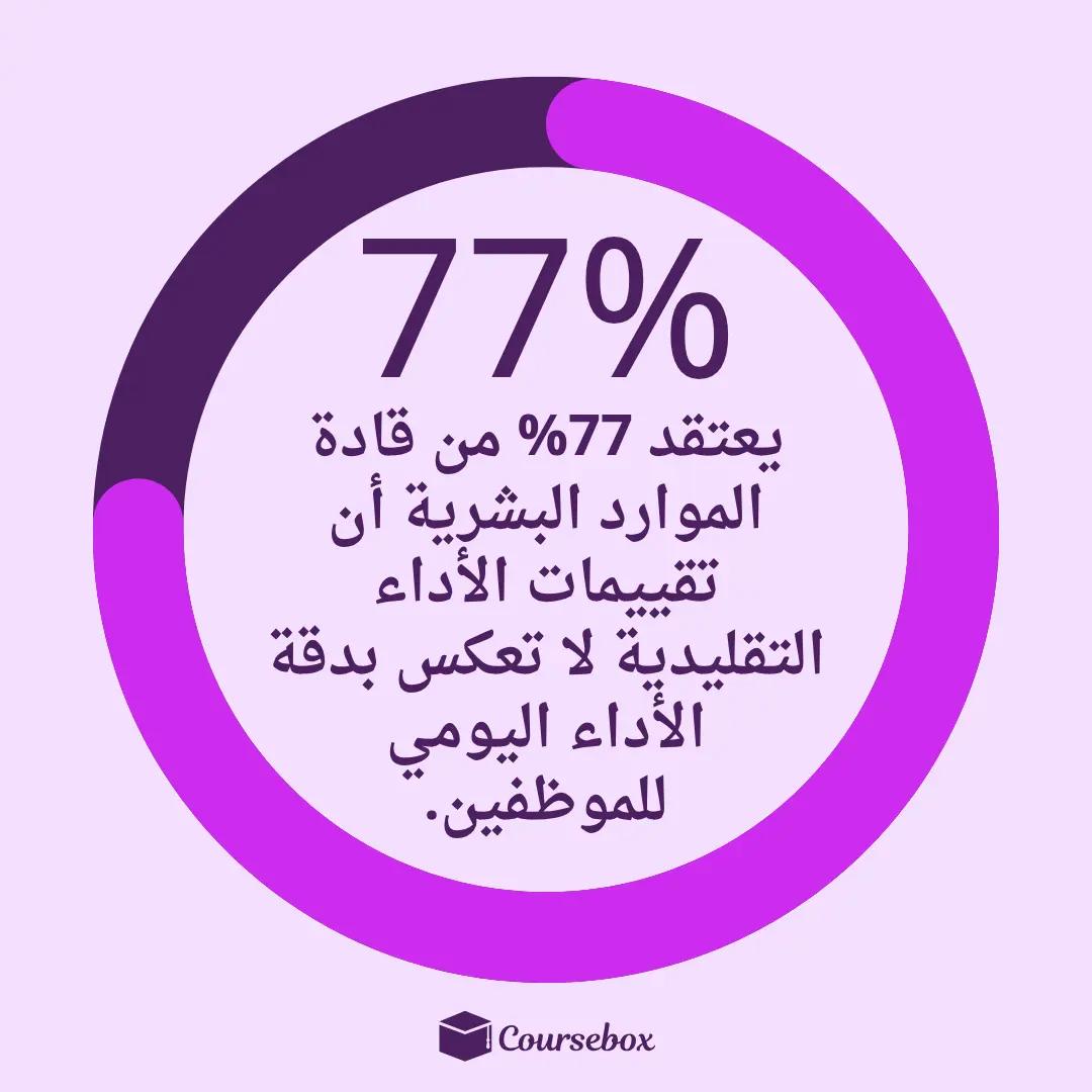 يعتقد 77% من قادة