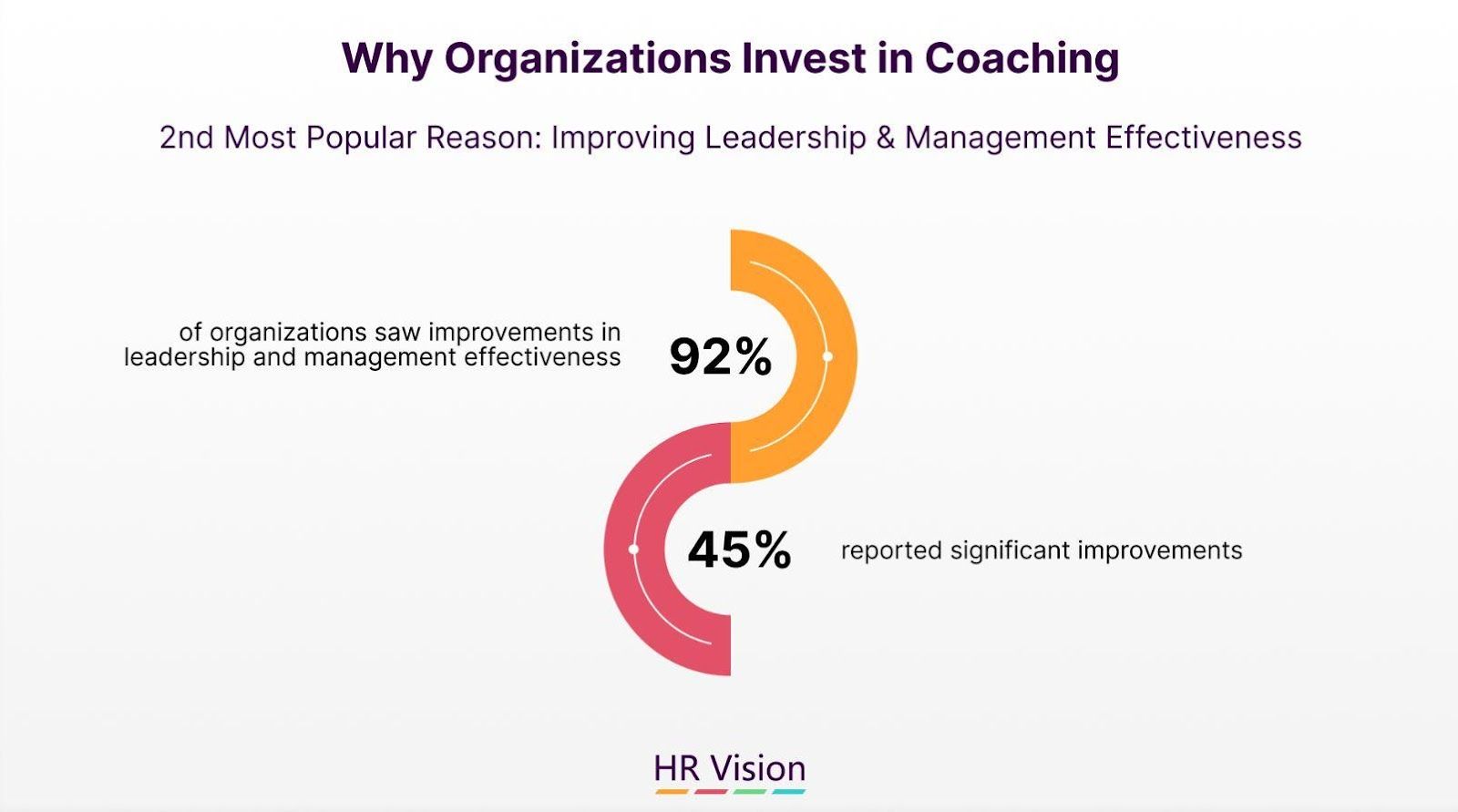 A graphic about Why Organizations Invest in Coaching