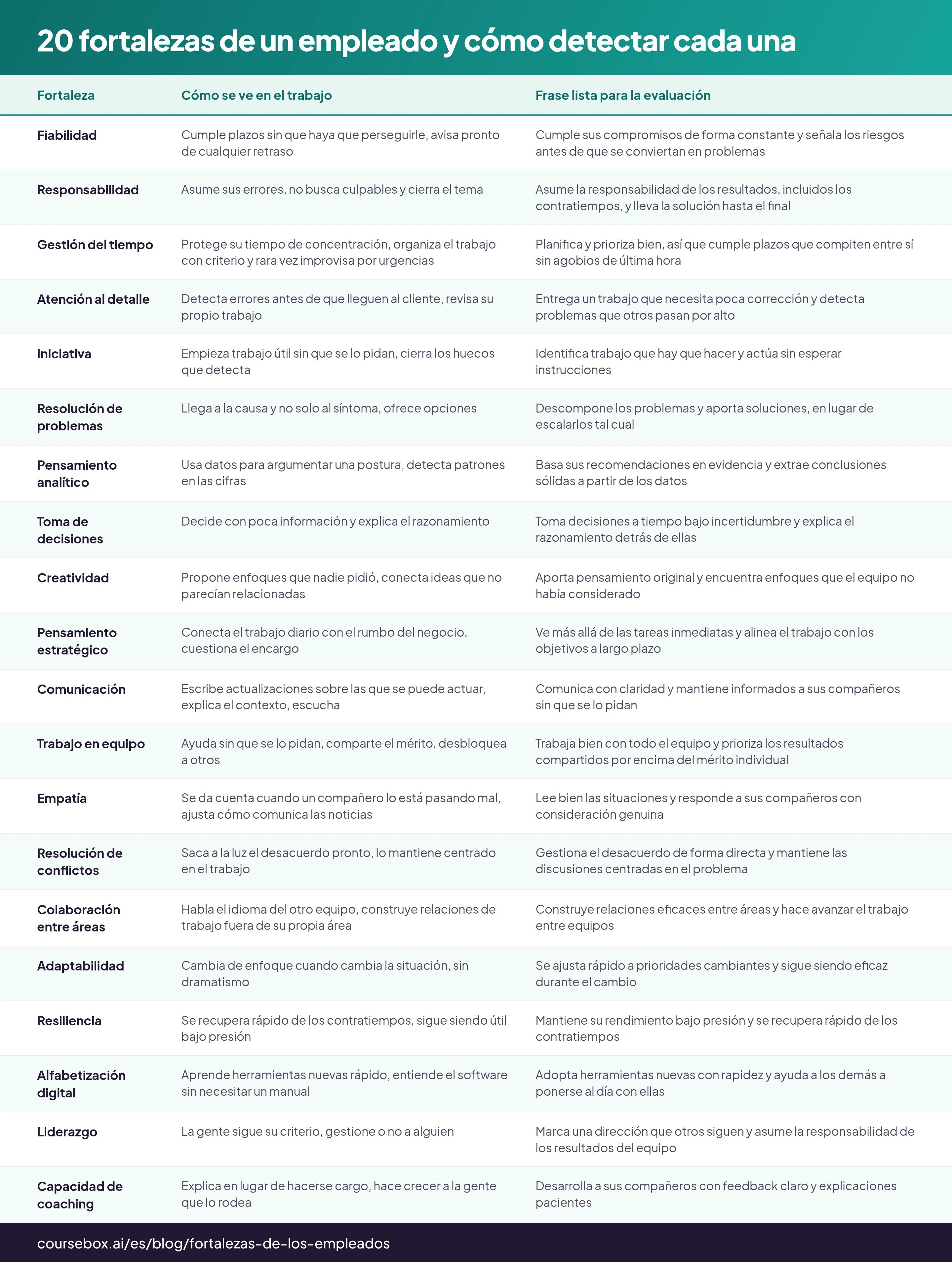 20 fortalezas de un empleado y cómo detectar cada una: tabla de 20 filas con las columnas Cómo se ve en el trabajo, Frase lista para la evaluación