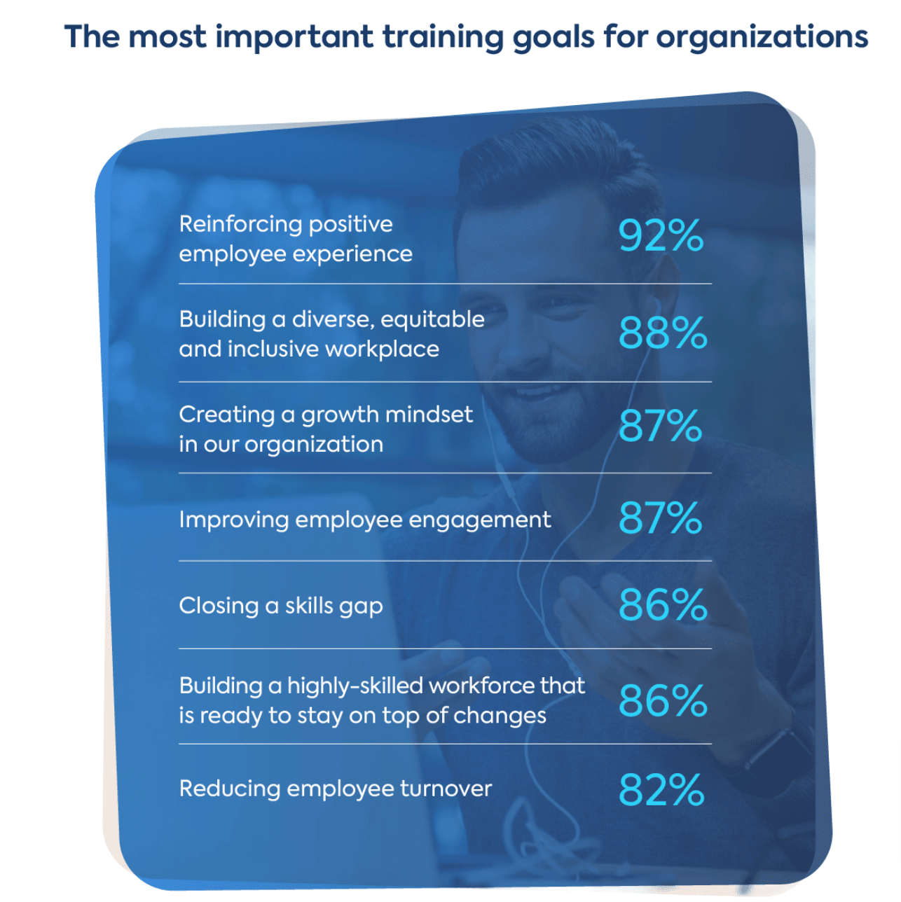 Alt Text: For most organizations, reinforcing positive employee experience is the top priority, no matter which training model they pick.