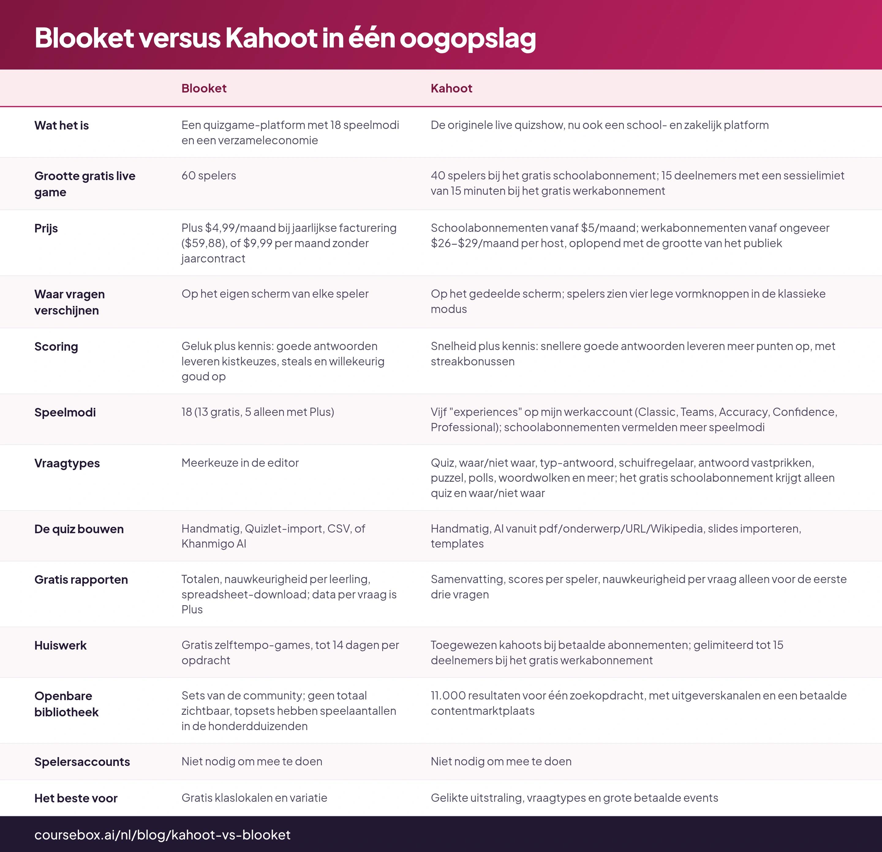 Blooket versus Kahoot in één oogopslag: tabel met 13 rijen en de kolommen Blooket, Kahoot