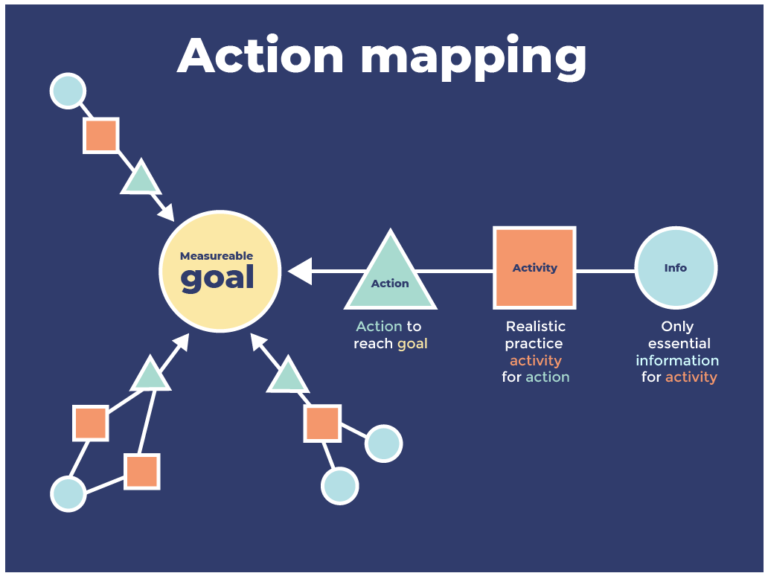 action mapping diagram 4 steps