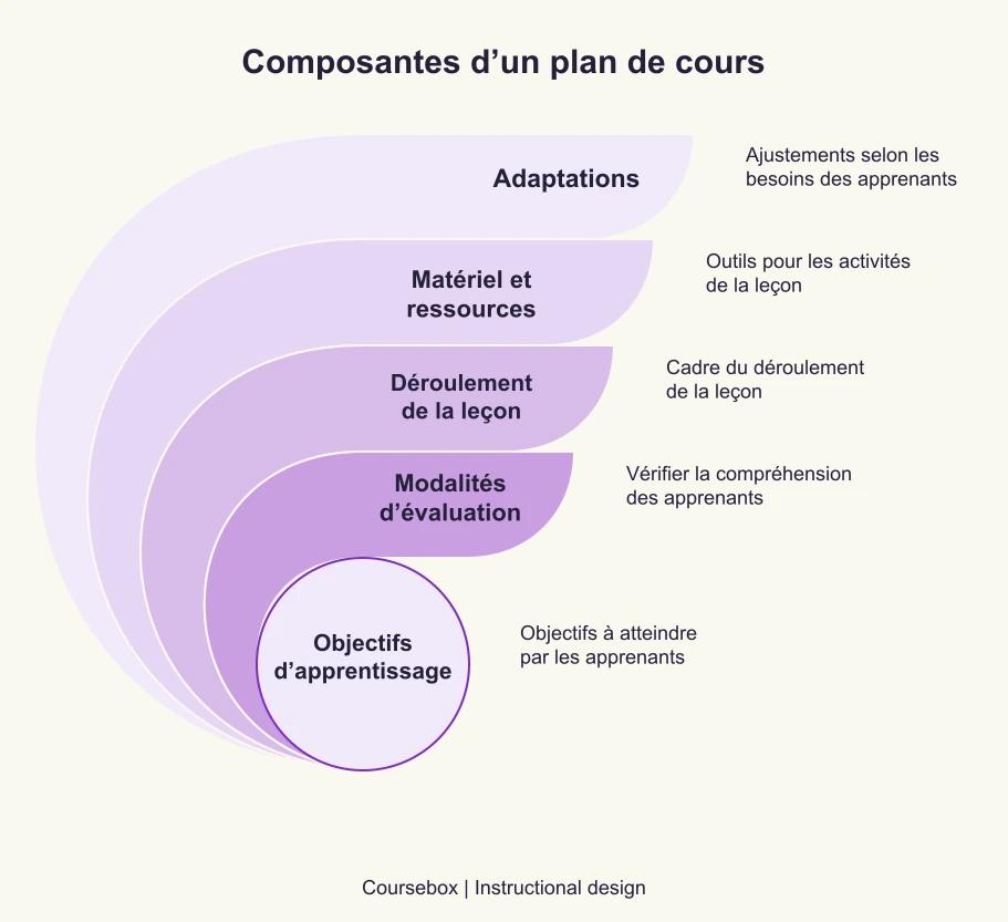 Composantes d’un plan de cours