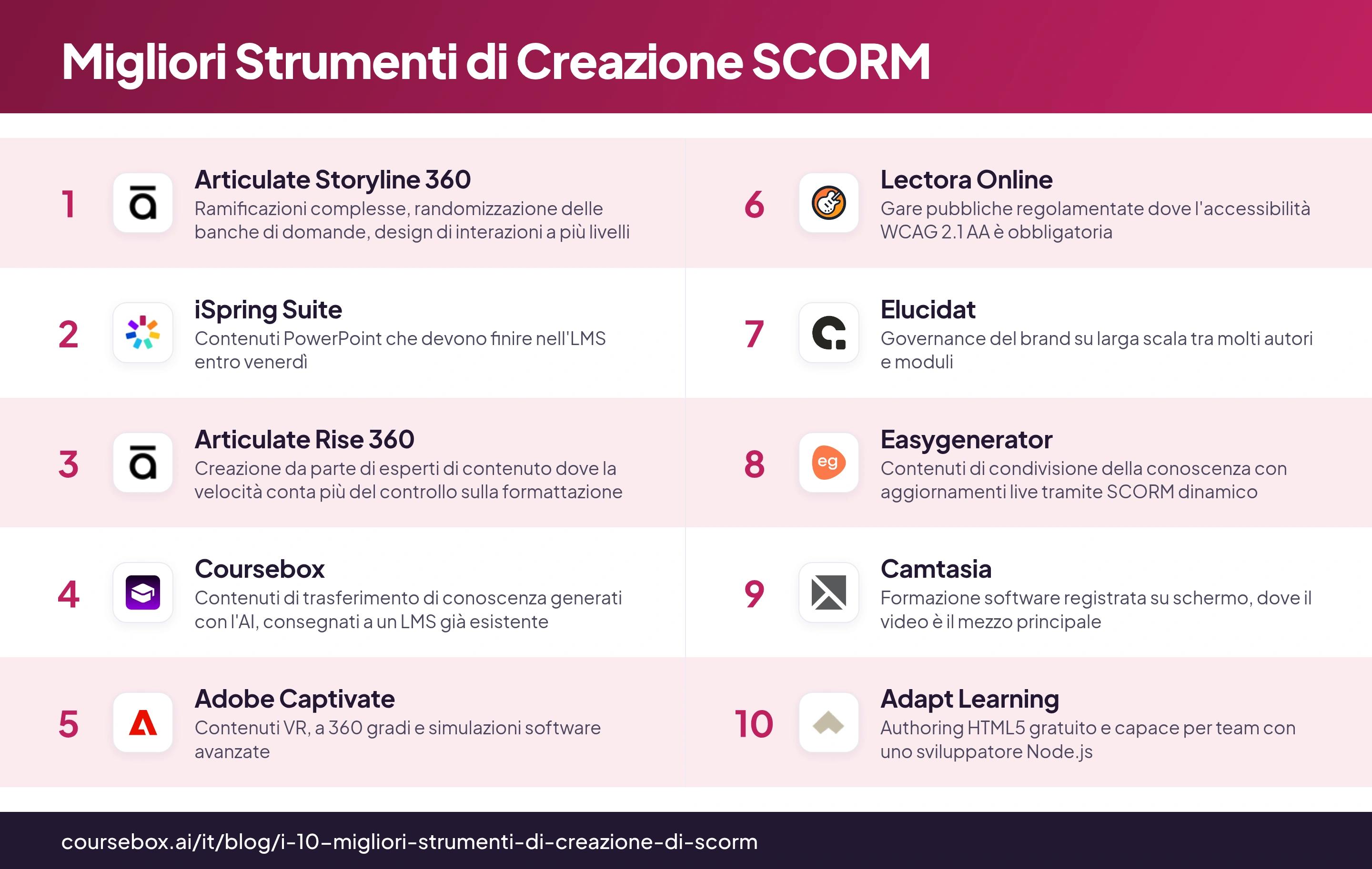 Infografica che classifica i 10 migliori strumenti di creazione di SCORM nel 2026