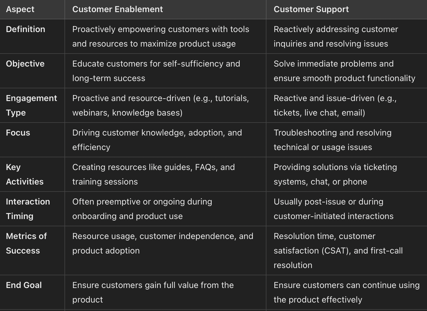 Customer enablement vs. customer support