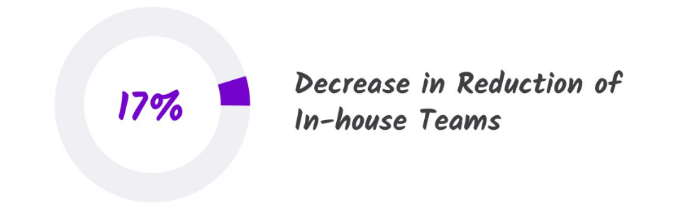 Educating customers means a 17% reduction in in-house teams. 