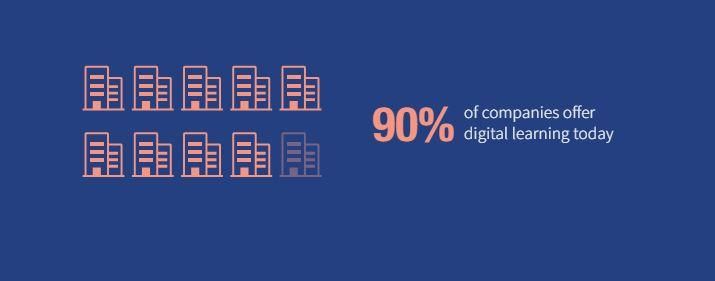 90% of companies offer digital learning