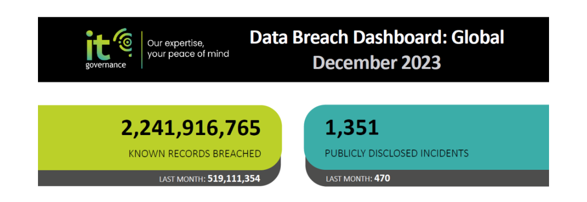 Number of cybersecurity incidents and records breached in December 2023