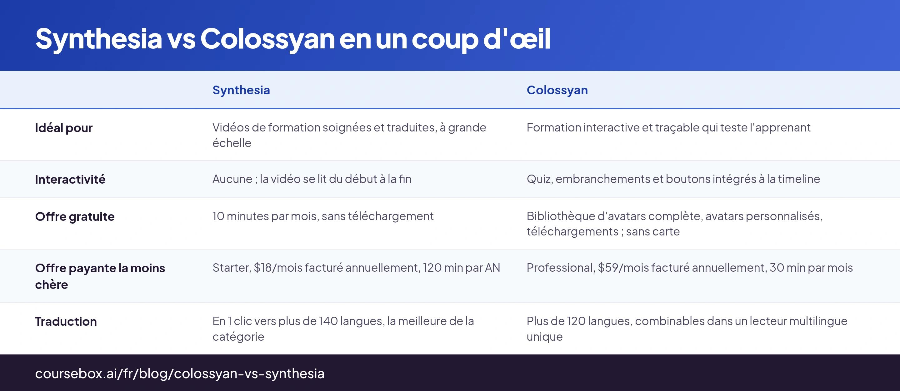 Synthesia et Colossyan comparés sur huit critères, à partir d'un test pratique du même script transformé en vidéo sur chacun des deux outils
