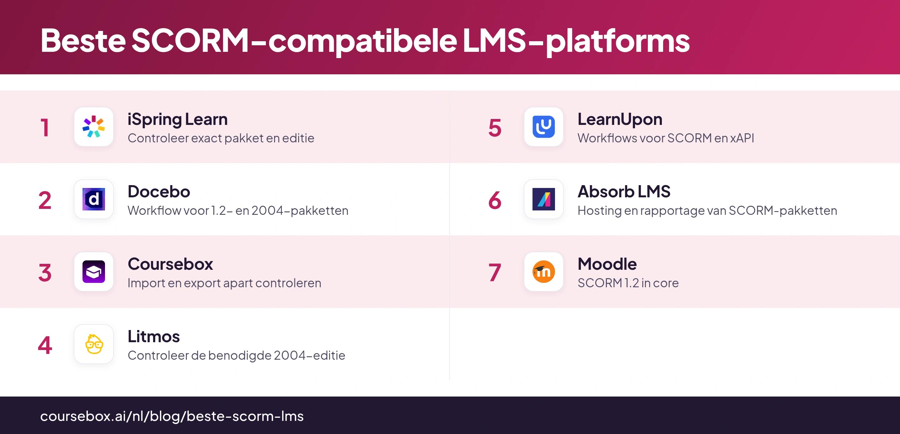 Infographic met de 7 beste SCORM-compatibele LMS-platforms, in één oogopslag vergeleken