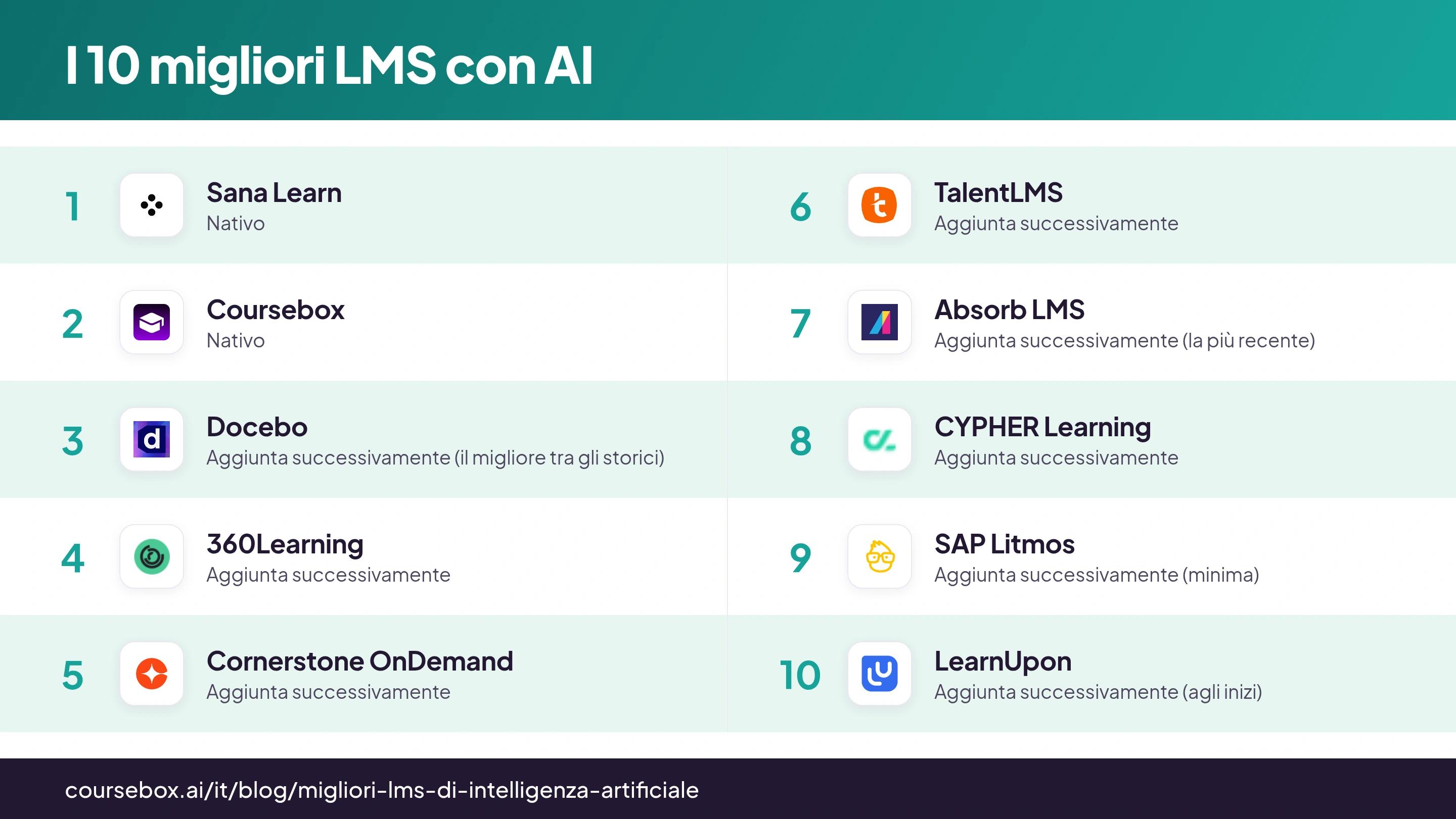 Infografica che confronta i 10 migliori LMS con AI del 2026