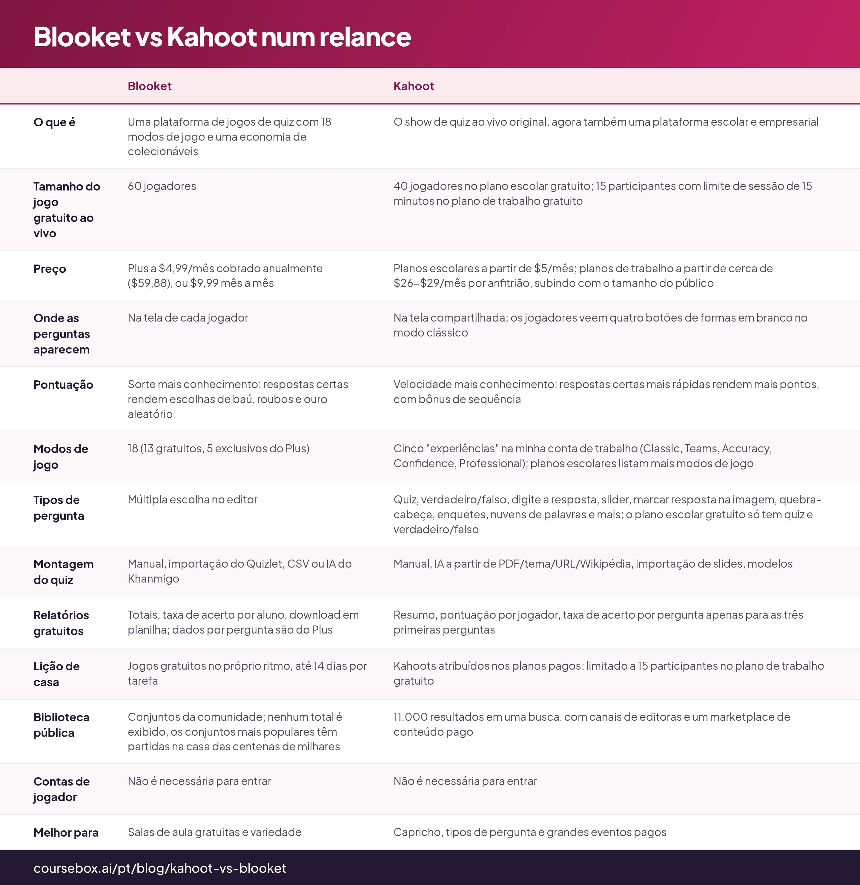 Blooket vs Kahoot em resumo: oito critérios avaliados a partir do mesmo quiz de cinco perguntas, setembro de 2026