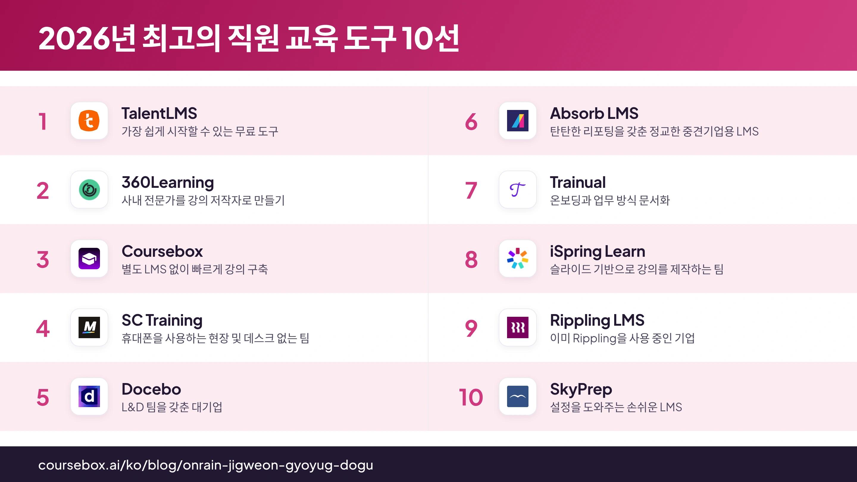 2026년 최고의 온라인 직원 교육 도구 10가지를 순위별로 한눈에 비교한 인포그래픽