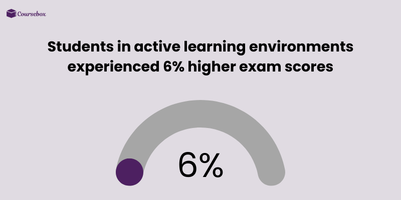 Impact of active learning environments