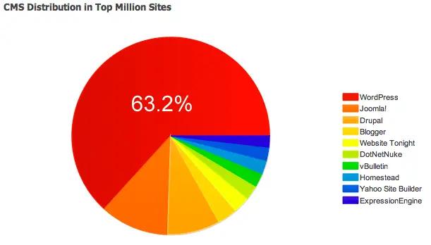 Wordpress CMS has the highest usage rates