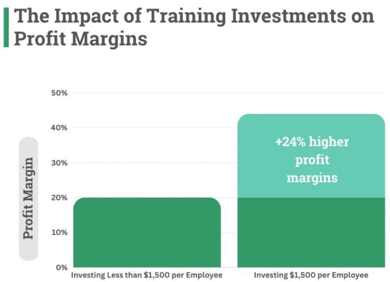 Training investment results in higher profits