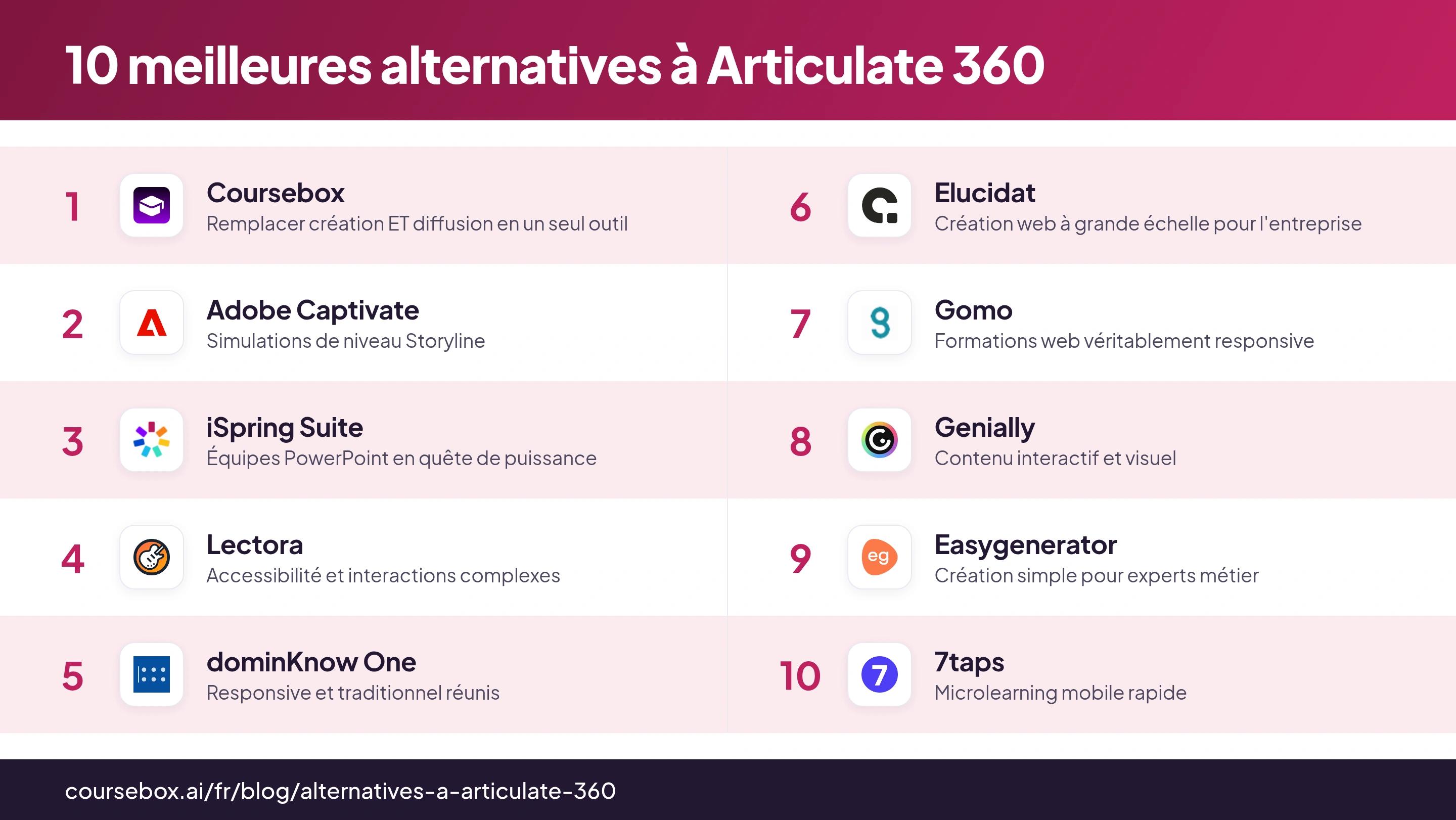 Infographie classant les 10 meilleures alternatives à Articulate 360 en 2026, comparées en un coup d'œil