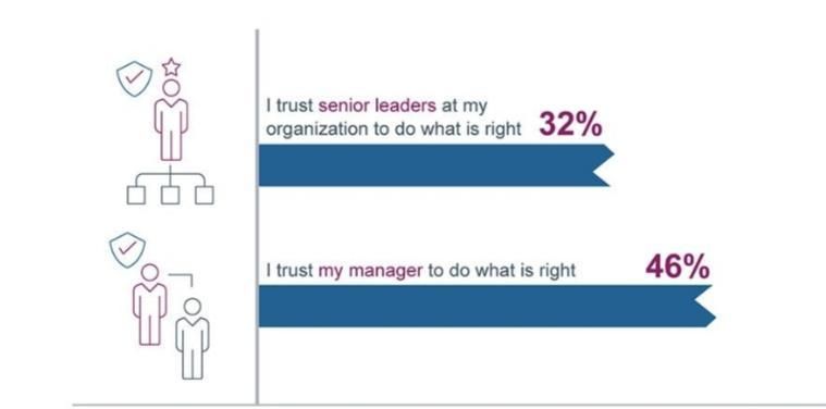 Not all employees trust their leadership