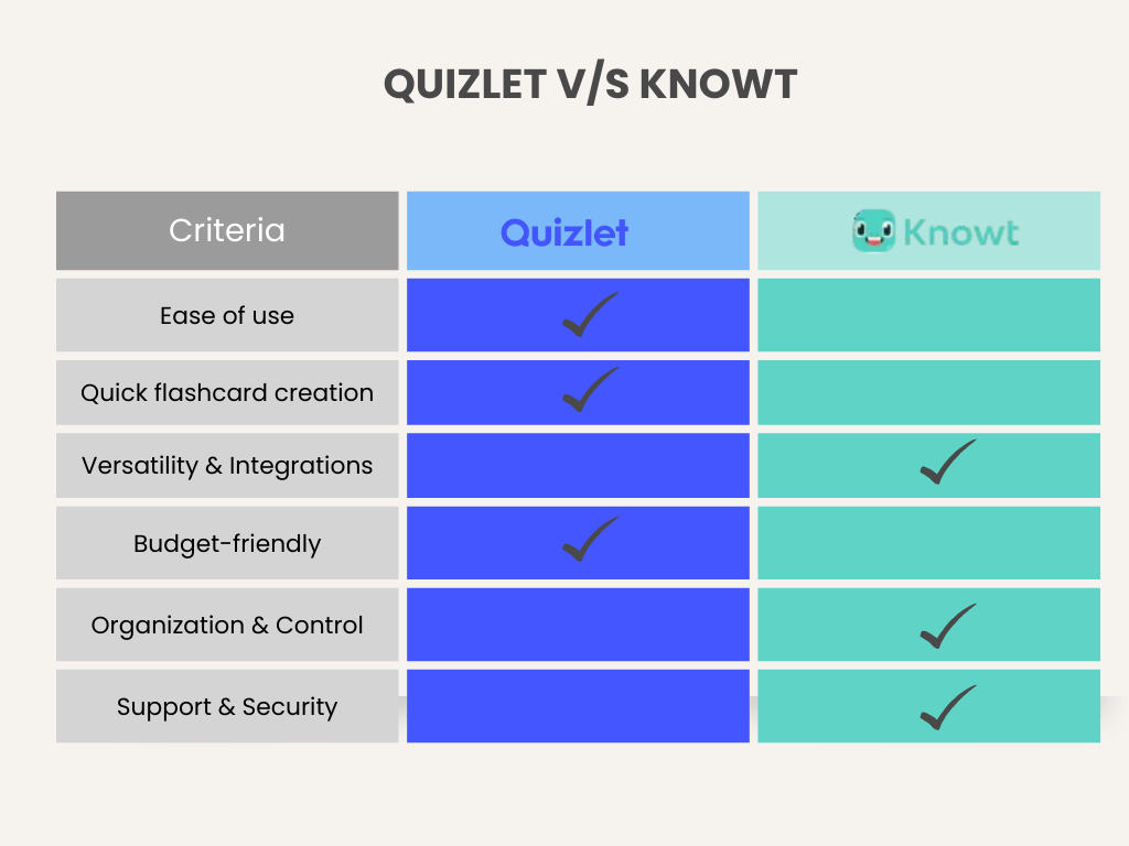 Quizlet vs Knowt comparison