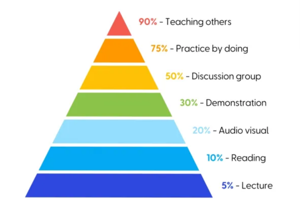 The Learning Pyramid