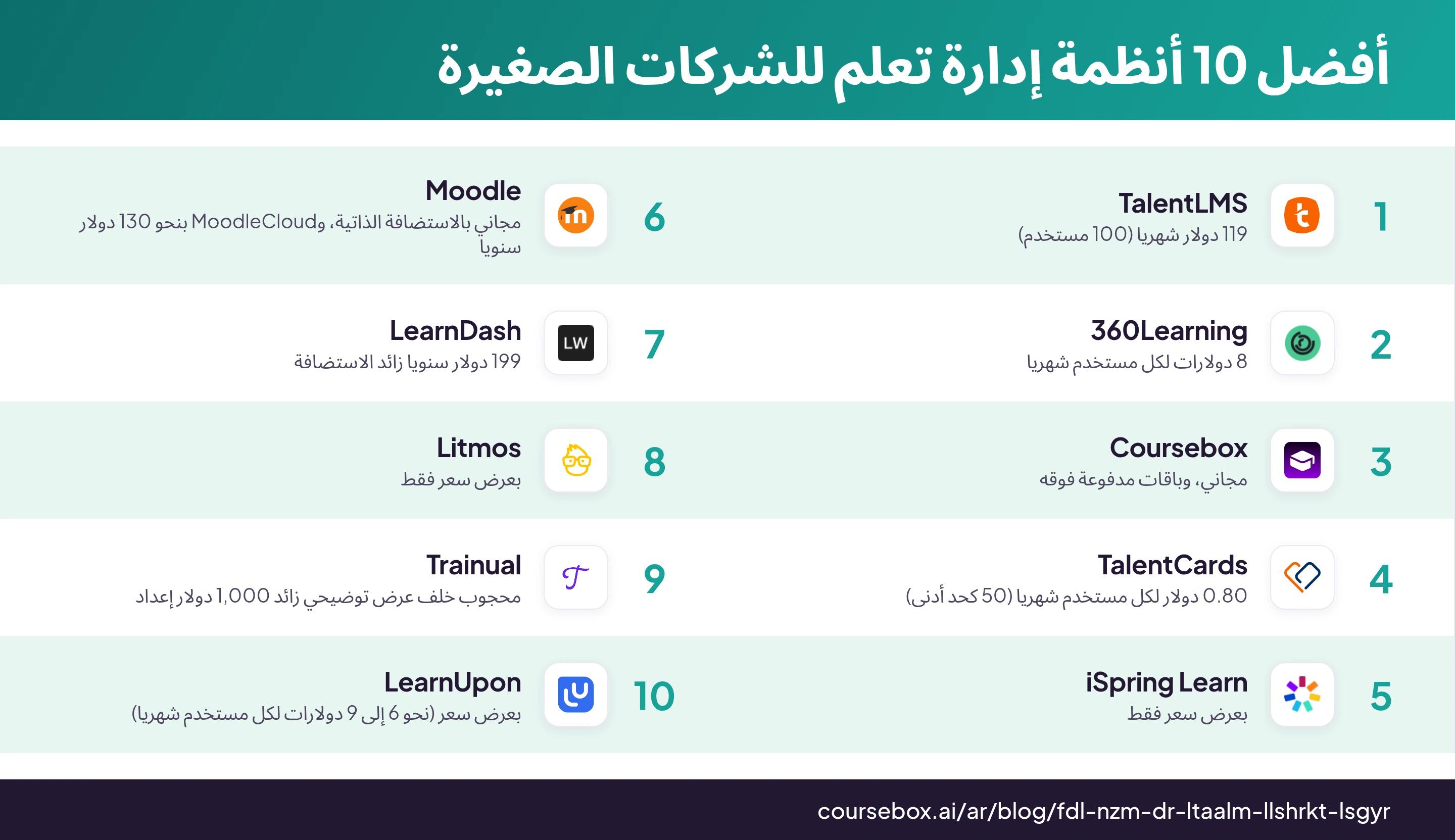 إنفوجرافيك يرتب أفضل 10 أنظمة إدارة تعلم للشركات الصغيرة في 2026، في مقارنة سريعة