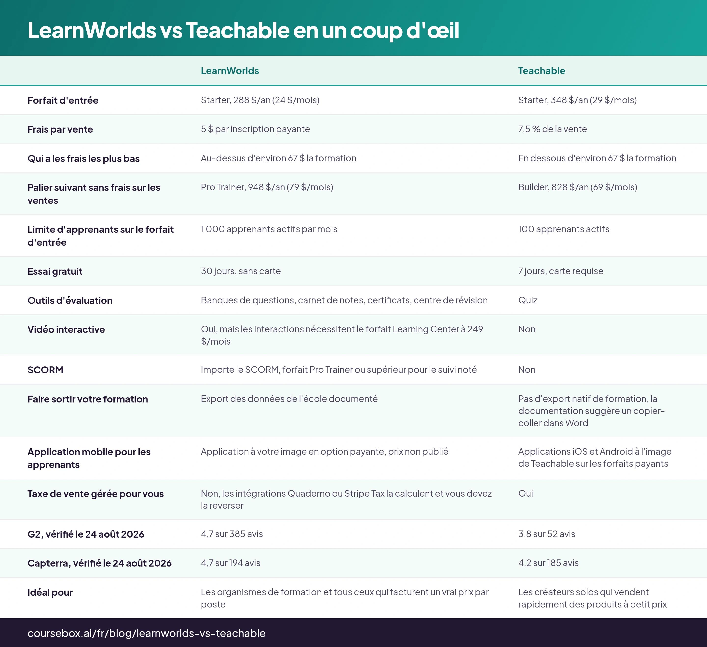 LearnWorlds vs Teachable en un coup d'œil : tableau de 15 lignes avec les colonnes LearnWorlds, Teachable