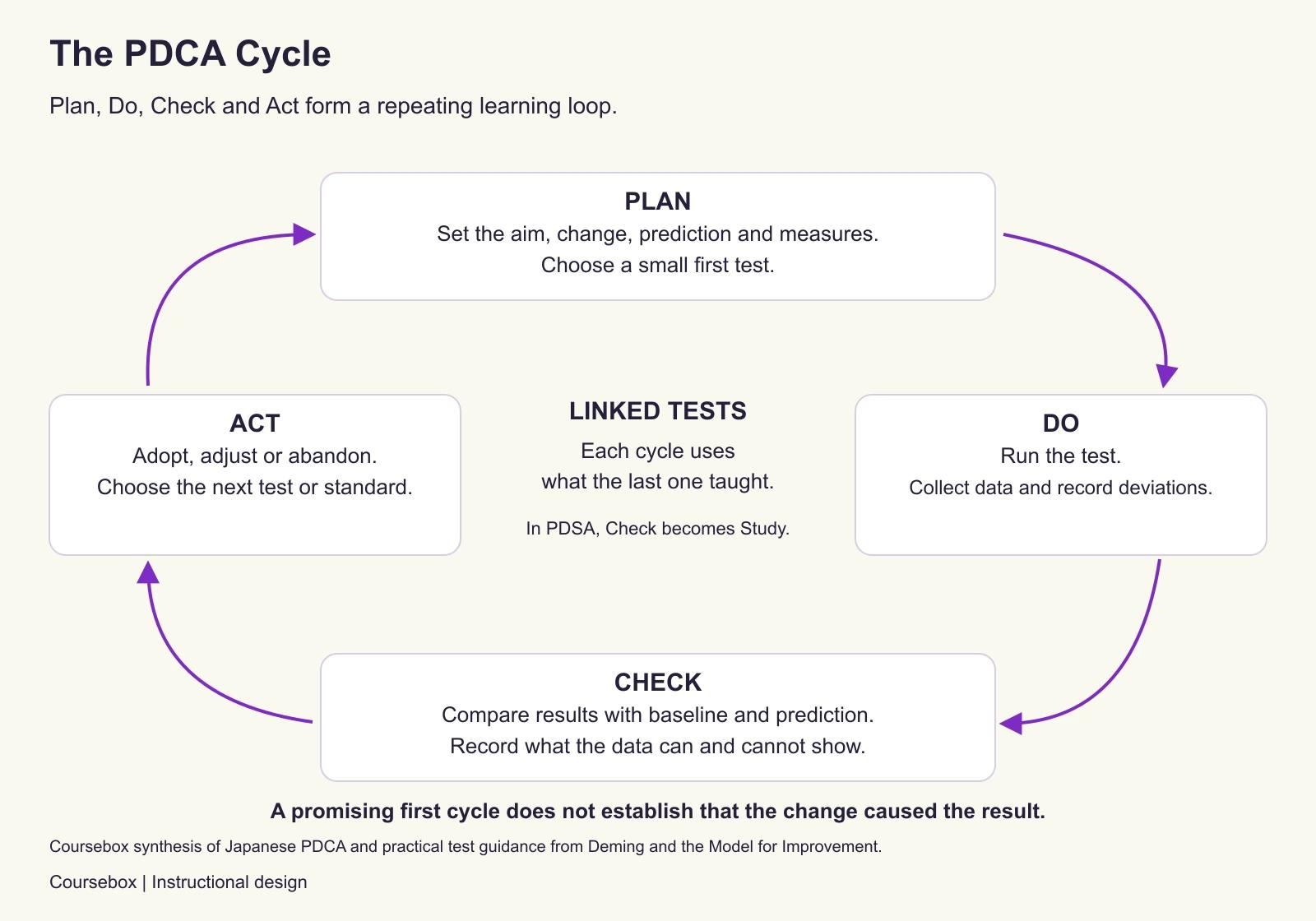 The PDCA cycle loops from Plan, with aim, prediction and measures, to Do, collecting data and deviations, to Check, comparing results with the baseline and prediction, to Act, adopting, adjusting or abandoning the change and choosing the next test or standard. Linked tests build on learning. PDSA uses Study in place of Check.