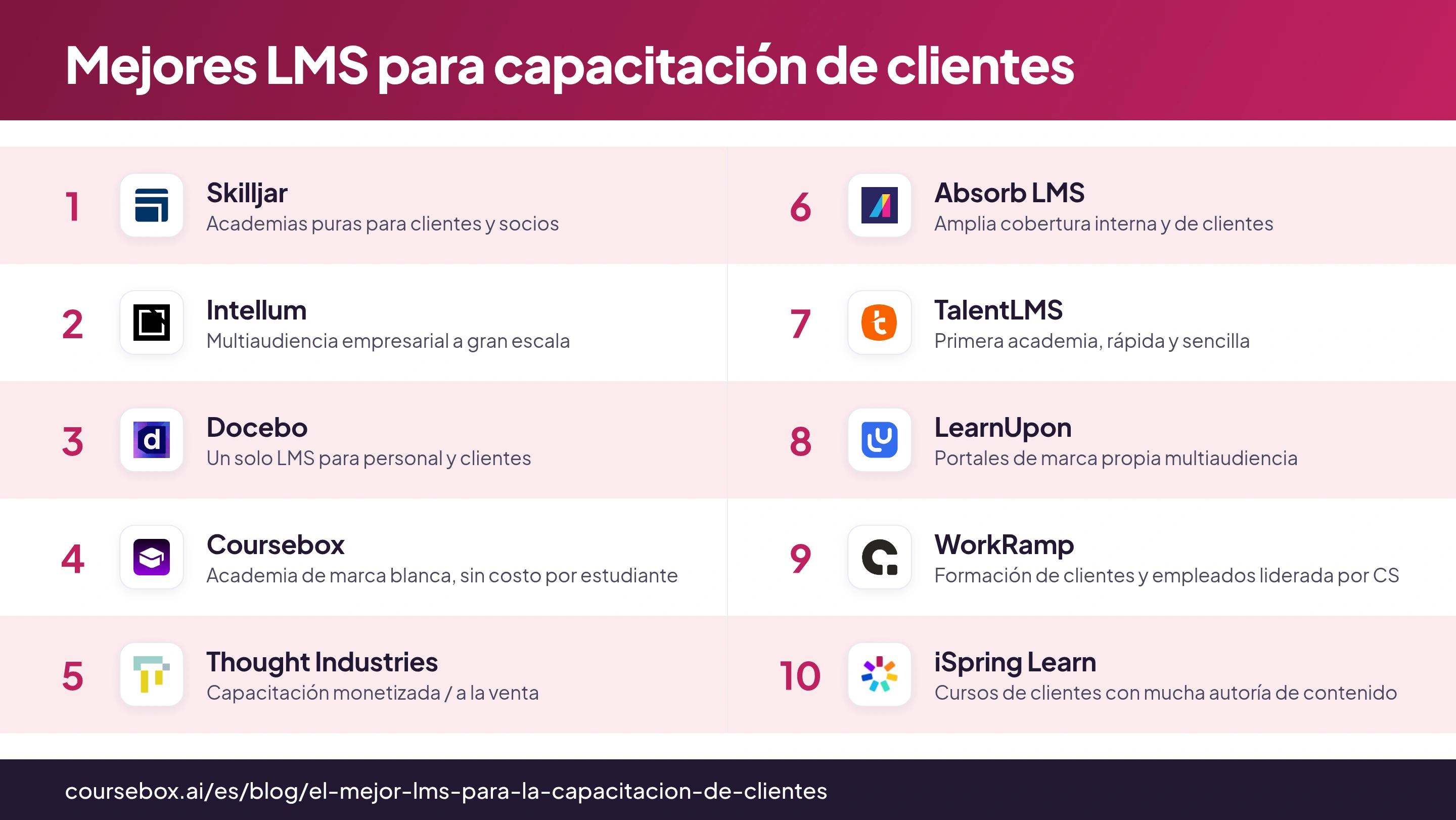 Infografía que clasifica los 10 mejores LMS para la capacitación de clientes en 2026, comparados de un vistazo