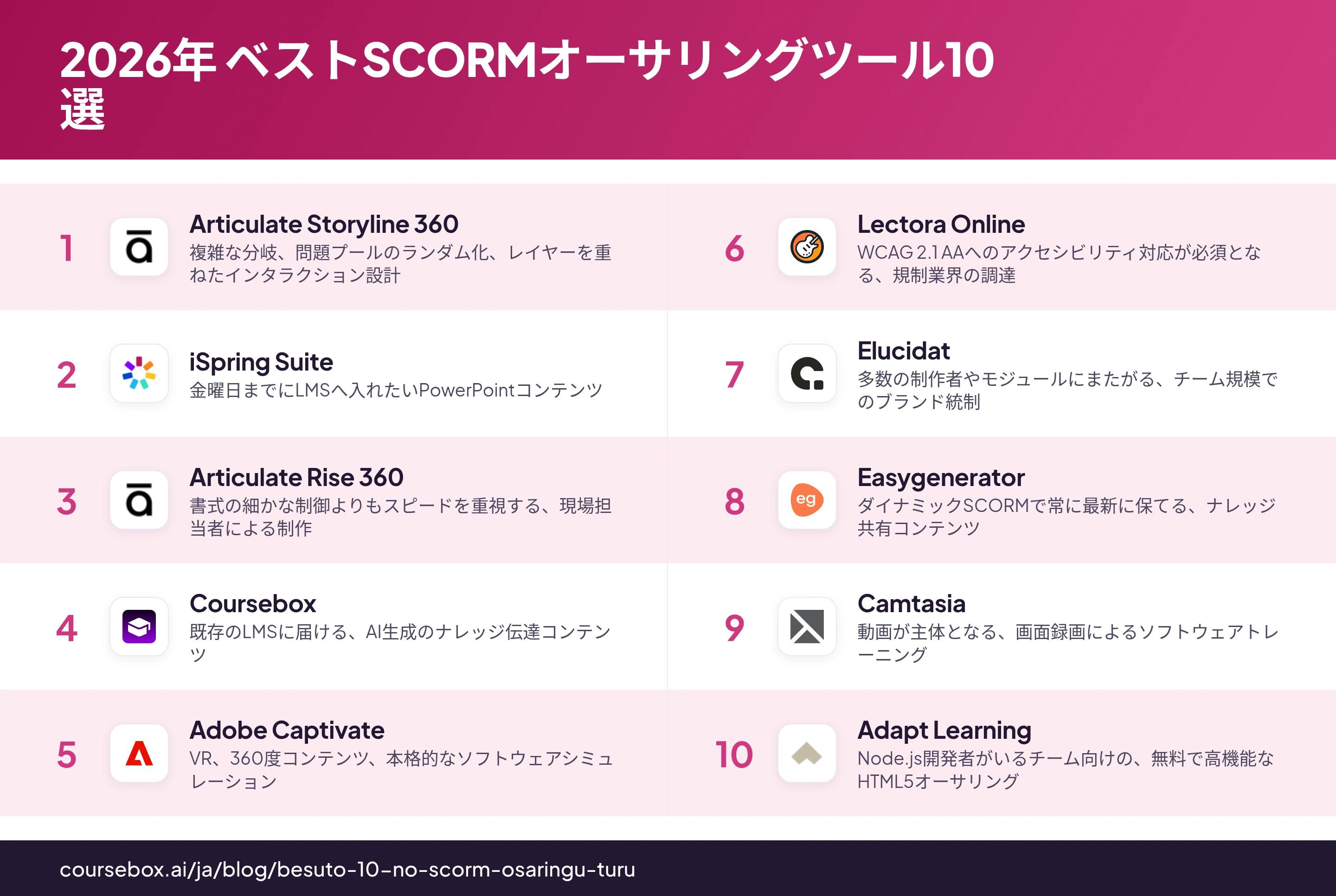 2026年のベストSCORMオーサリングツール10選をランキング形式で比較したインフォグラフィック