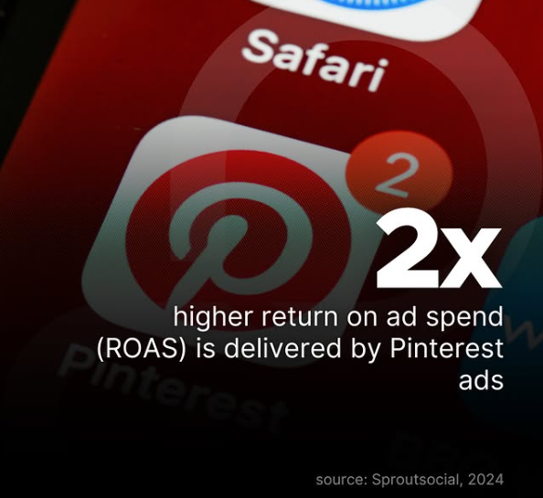 2x higher ROI on Pinterest ads