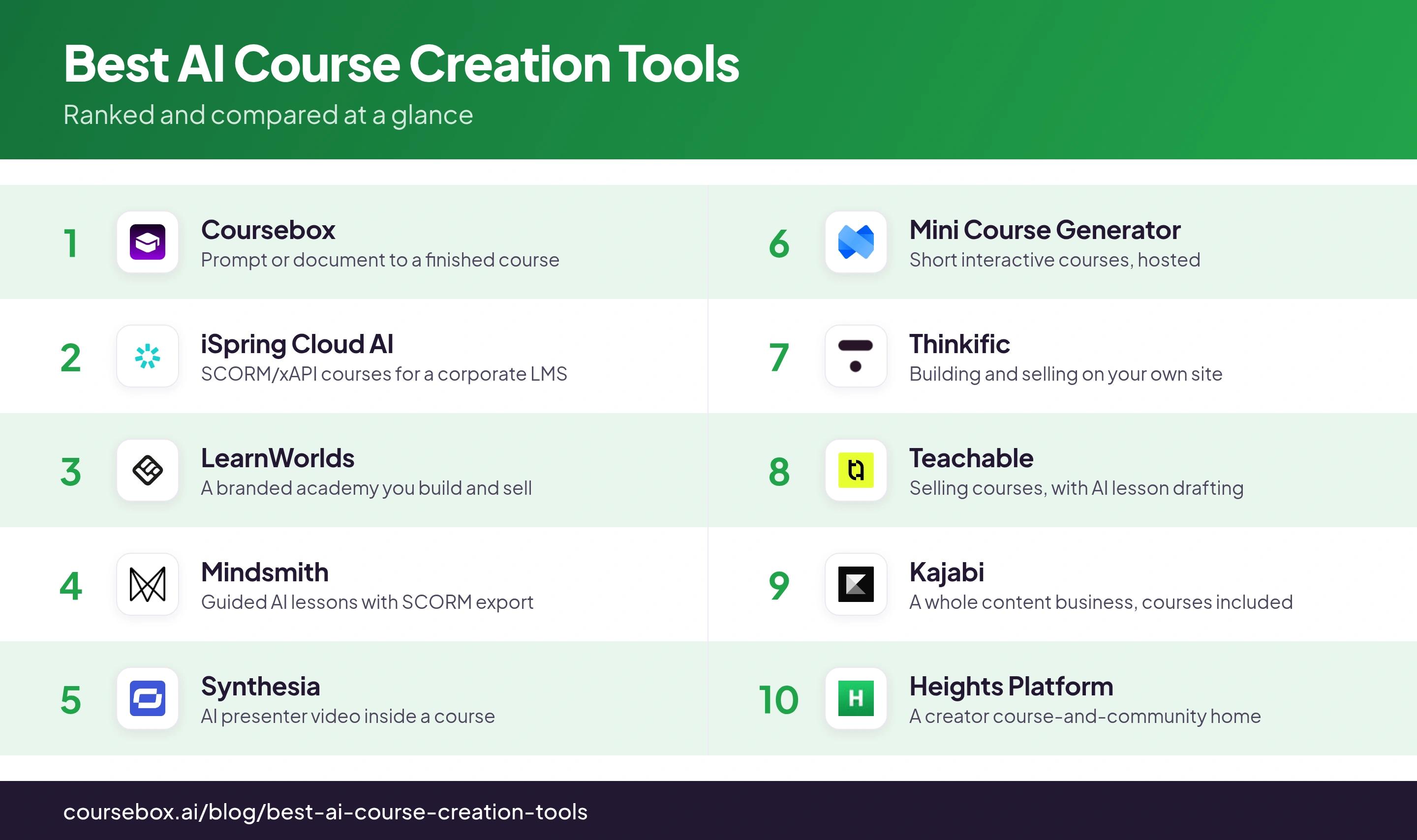 Infographic ranking the 10 best AI Course Creation Tools in 2026, compared at a glance
