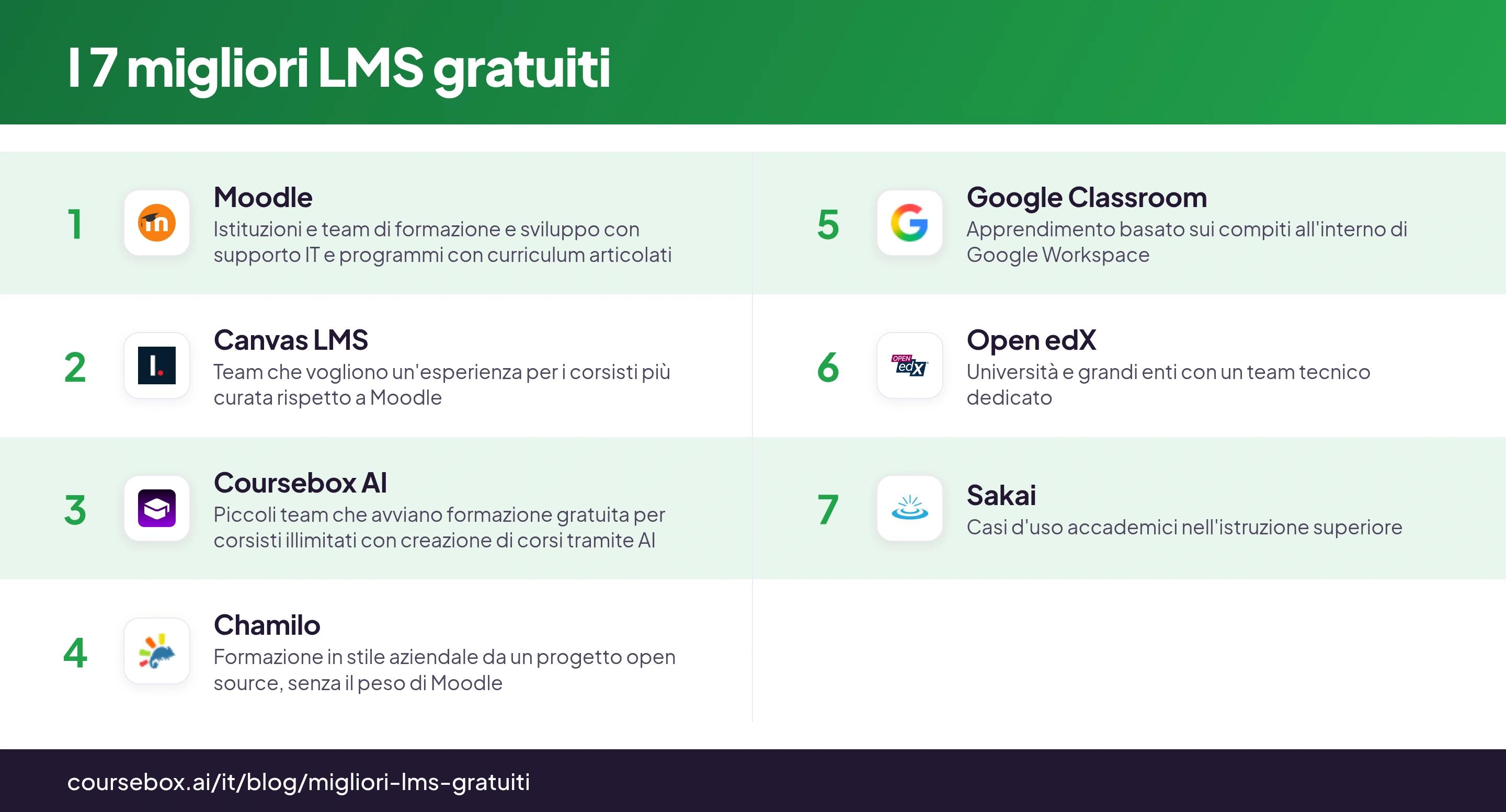 Infografica che confronta i 7 migliori LMS gratuiti del 2026