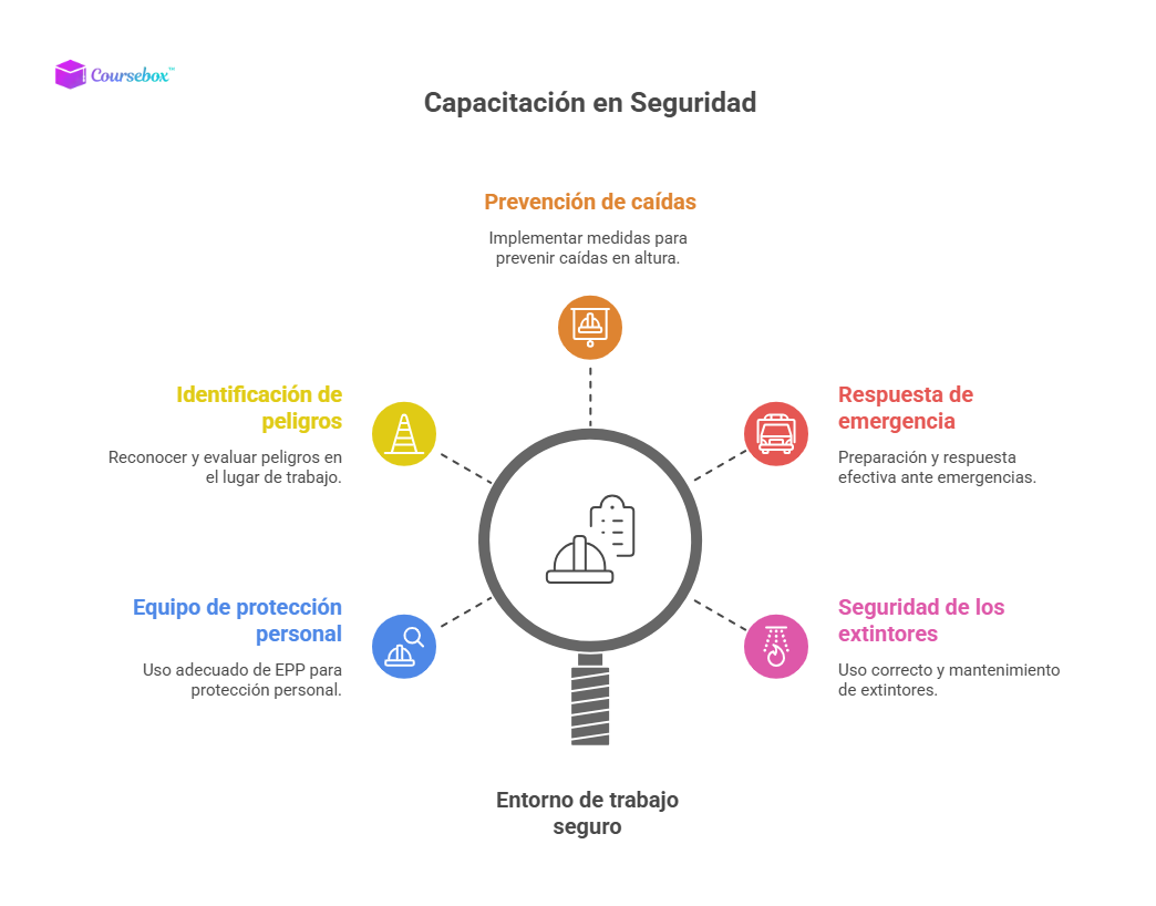 Capacitación en seguridad