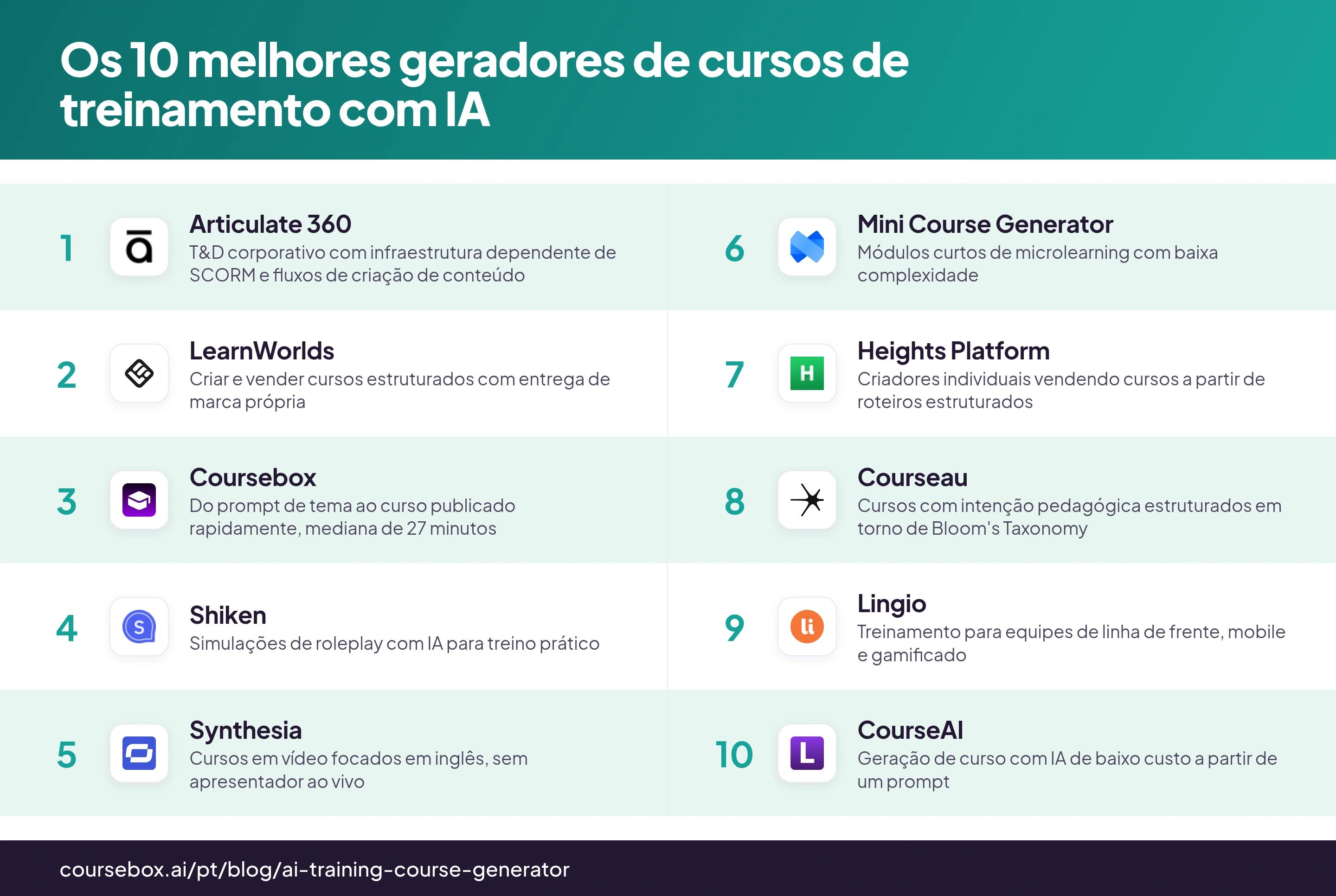 Infográfico com o ranking dos 10 melhores geradores de cursos de treinamento com IA em 2026, comparados lado a lado