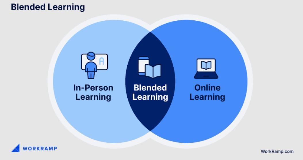 Illustration on the relationship between in-person, blended, and online learning
