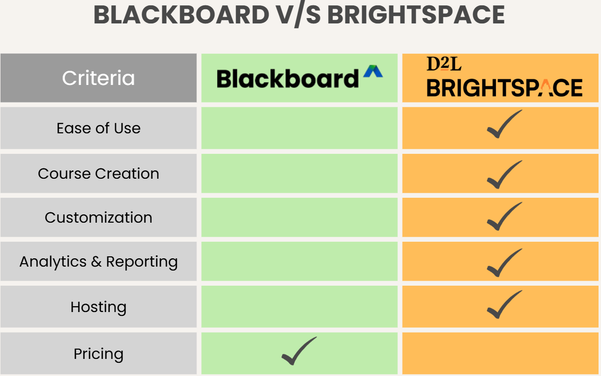 Blackboard vs Brightspace comparison