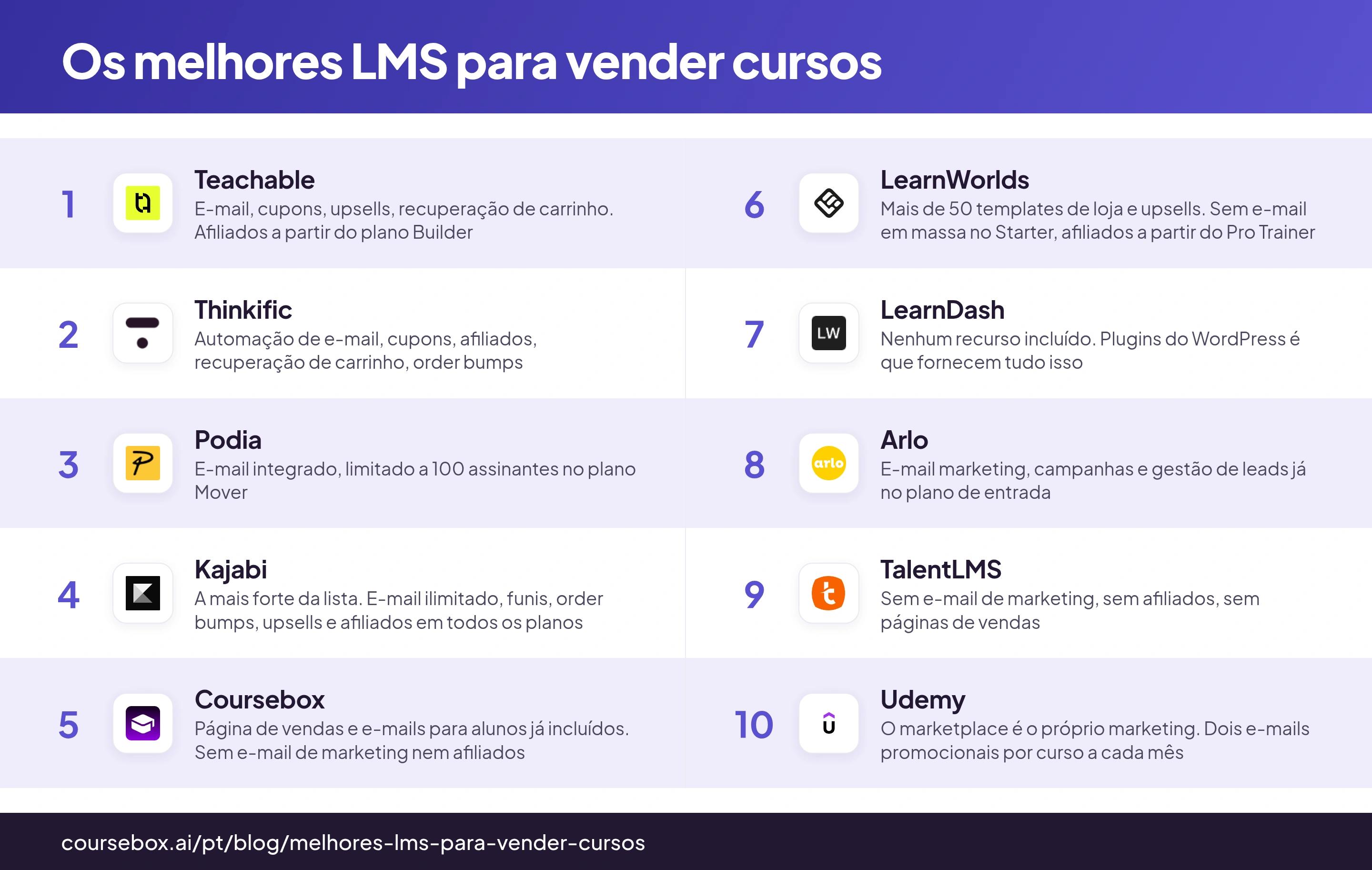 Infográfico comparando as 10 melhores plataformas EAD para vender cursos em 2026, lado a lado